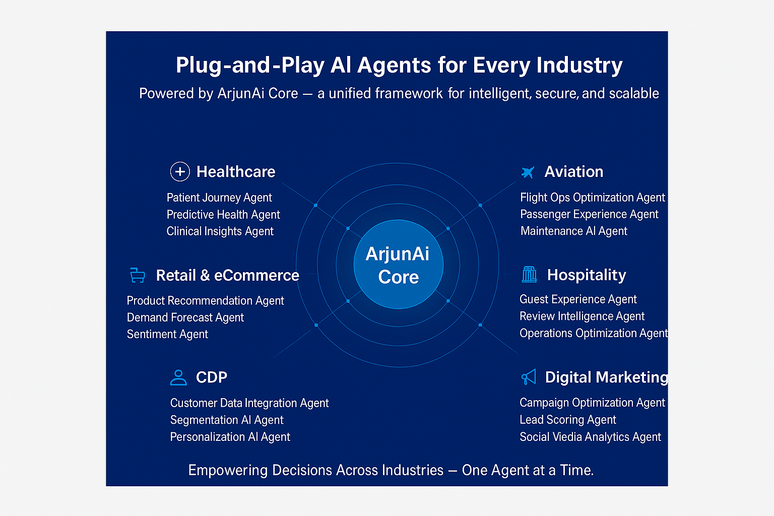 ArjunAi Cross-Domain Architecture
